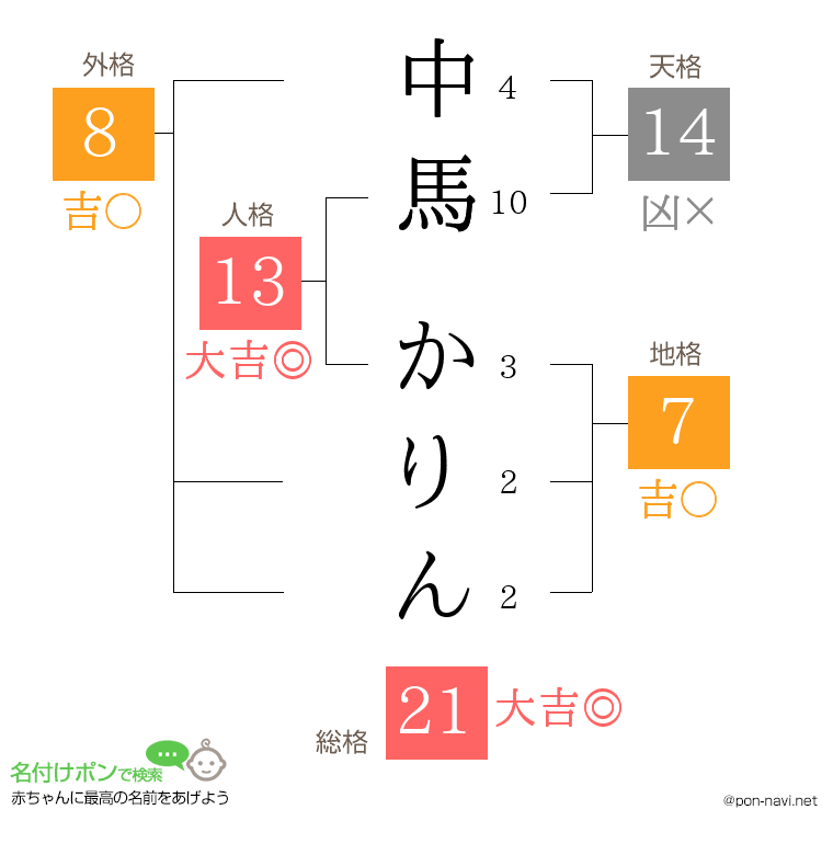 中馬 かりんさんの姓名判断結果