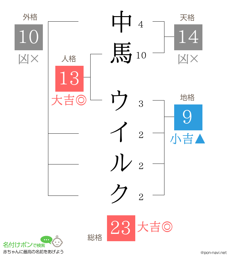 中馬 ウイルクさんの姓名判断結果