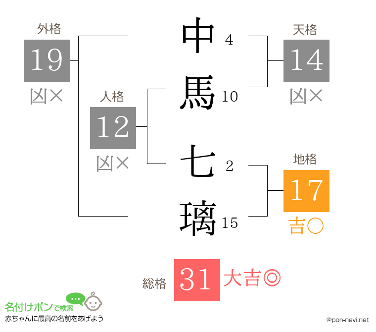 中馬 七璃さんの姓名判断結果