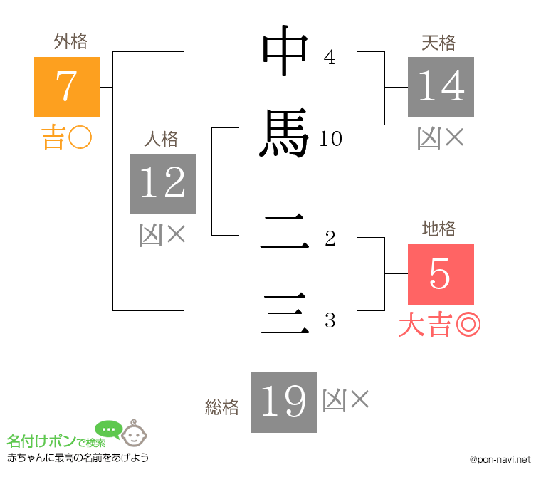 中馬 二三さんの姓名判断結果