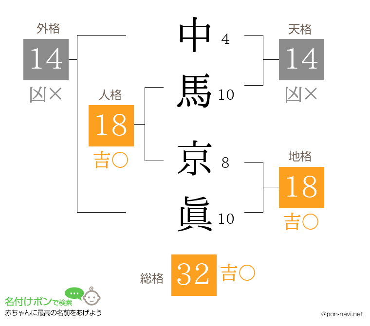 中馬 京眞さんの姓名判断結果