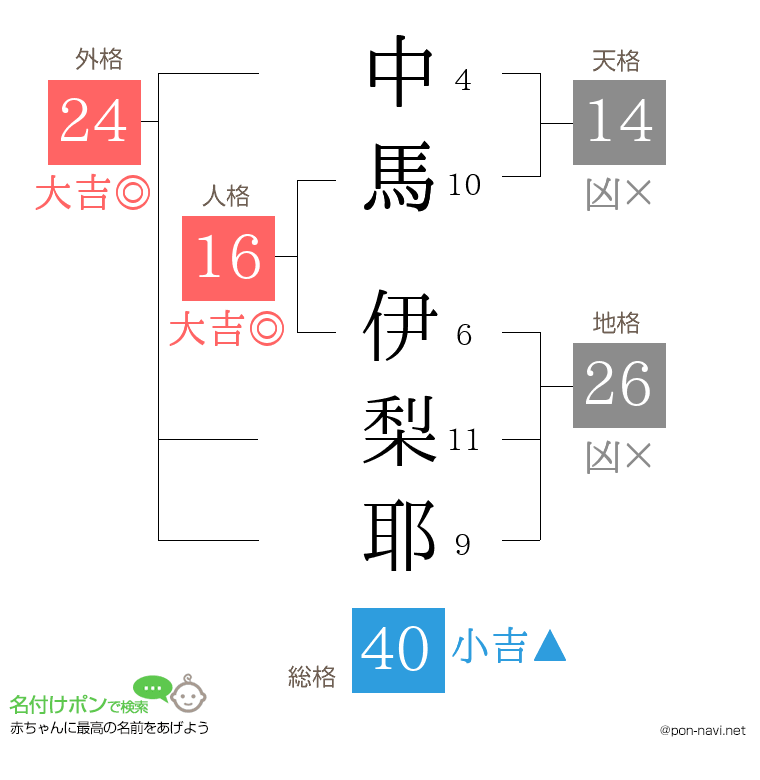 中馬 伊梨耶さんの姓名判断結果