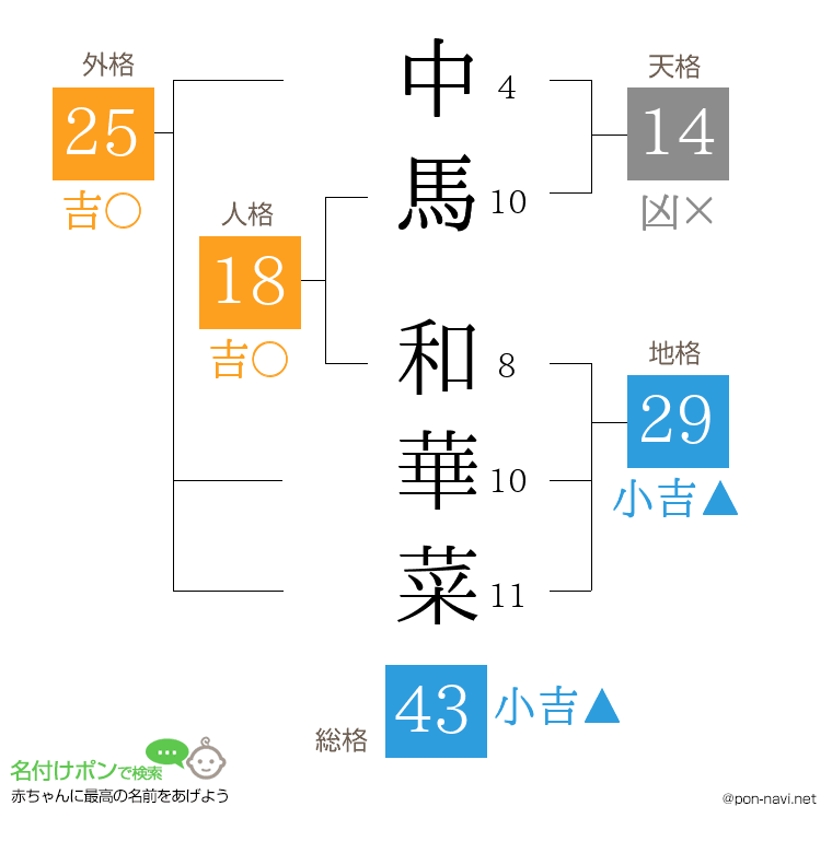 中馬 和華菜さんの姓名判断結果