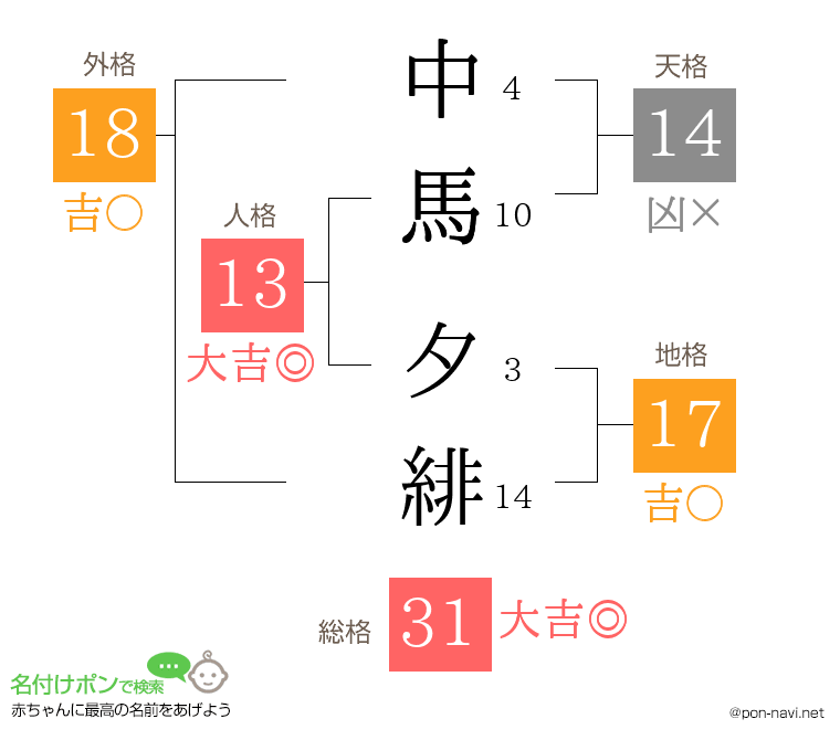 中馬 夕緋さんの姓名判断結果