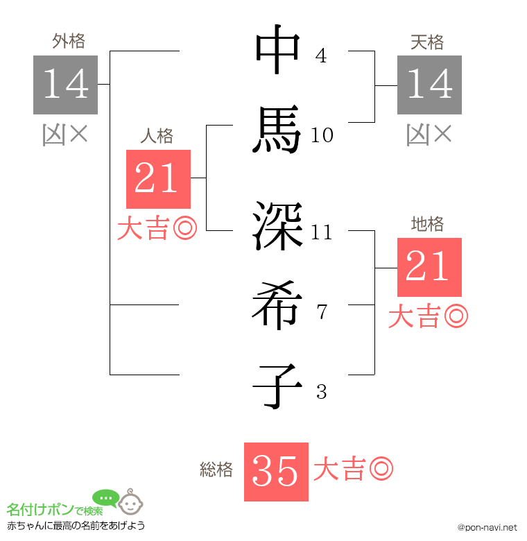 中馬 深希子さんの姓名判断結果