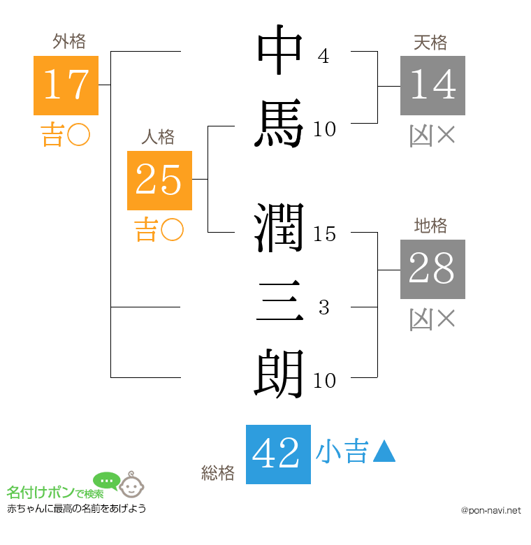 中馬 潤三朗さんの姓名判断結果