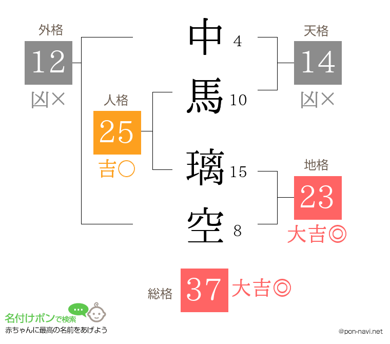 中馬 璃空さんの姓名判断結果