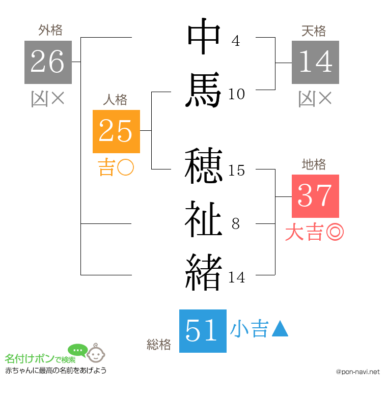 中馬 穂祉緒さんの姓名判断結果