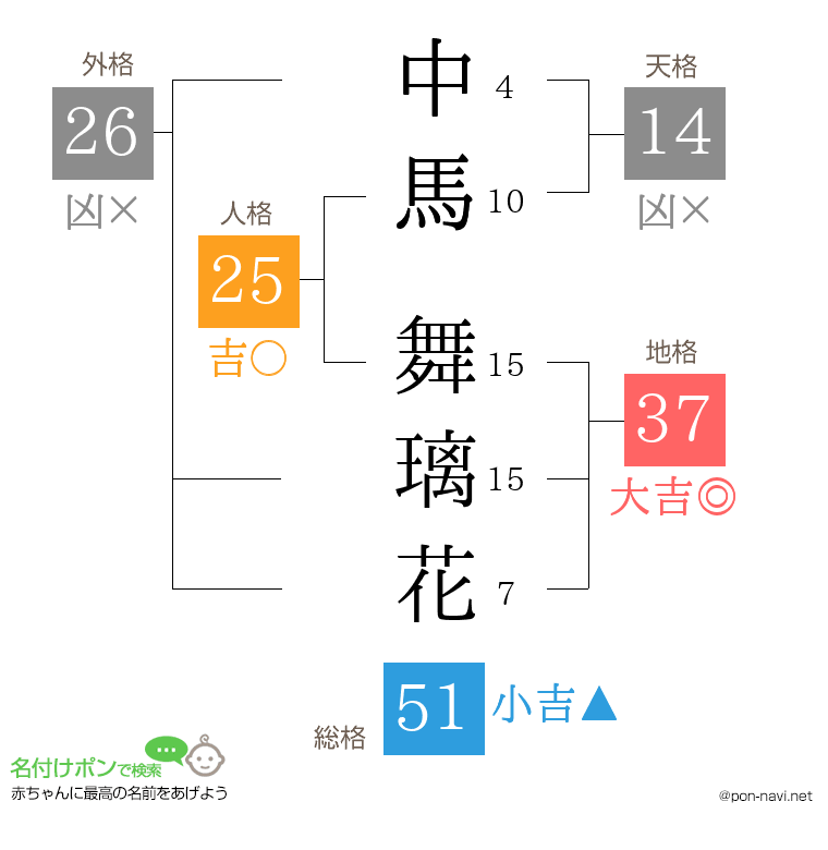 中馬 舞璃花さんの姓名判断結果