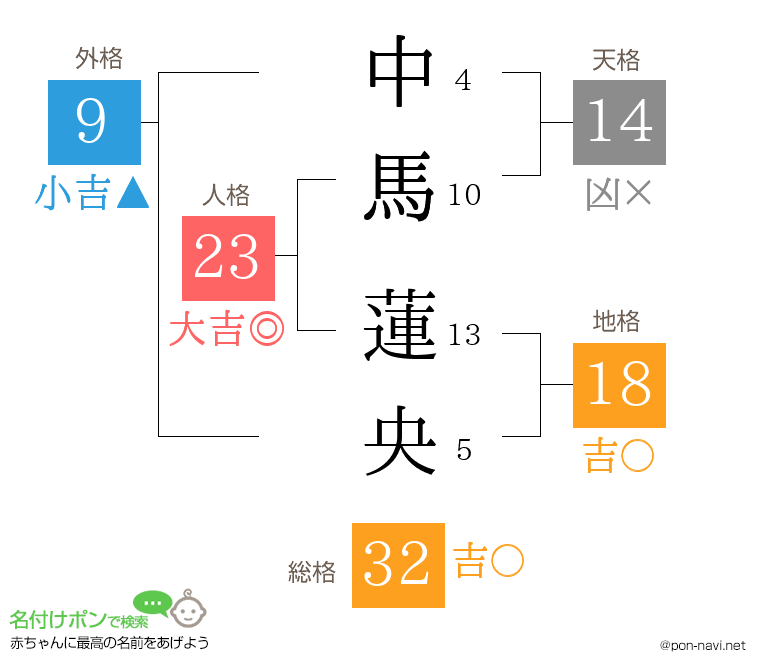 中馬 蓮央さんの姓名判断結果
