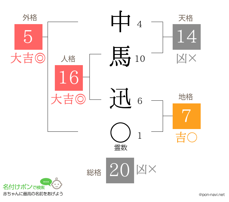中馬 迅さんの姓名判断結果