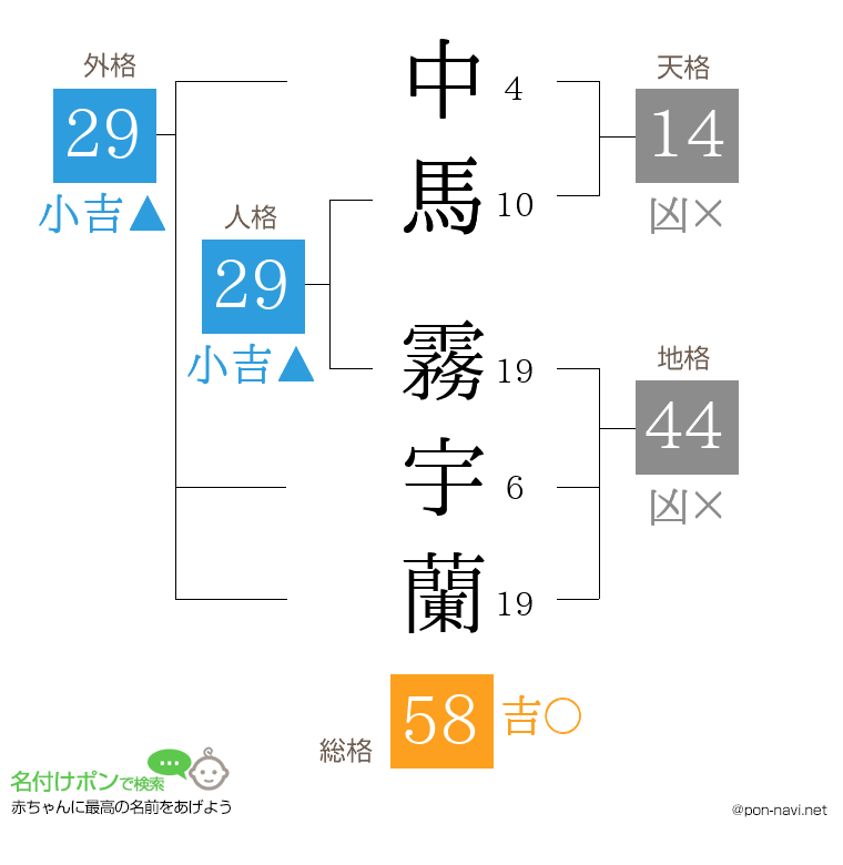 中馬 霧宇蘭さんの姓名判断結果