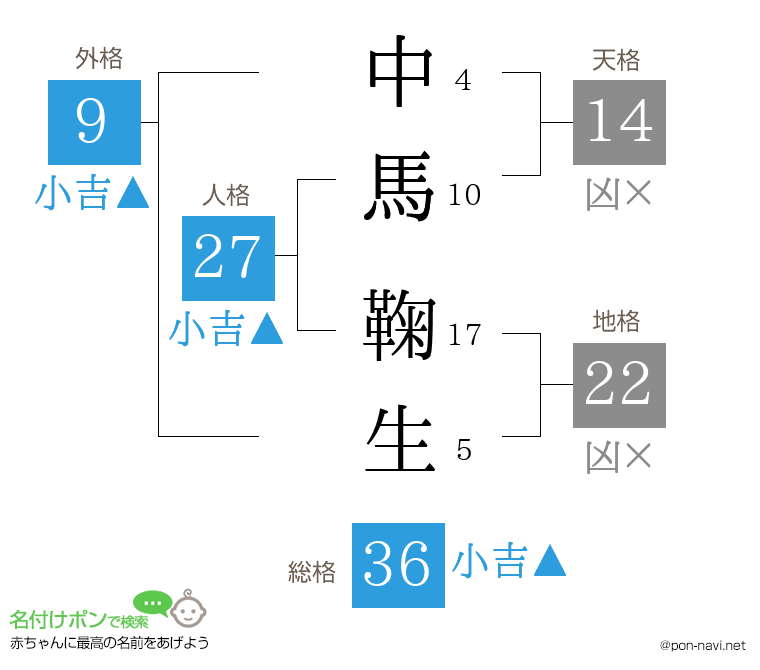 中馬 鞠生さんの姓名判断結果