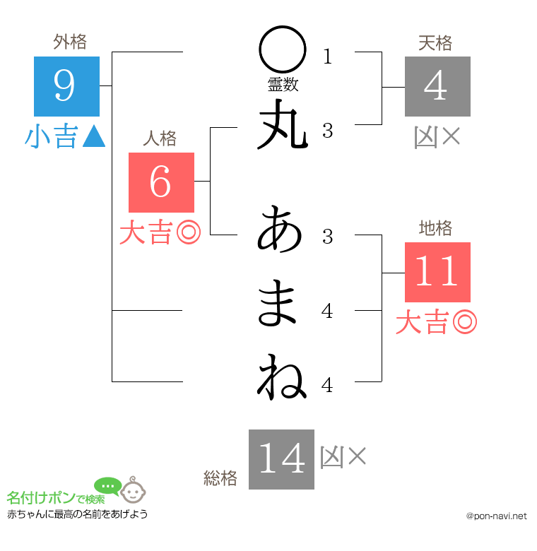 丸 あまねさんの姓名判断結果