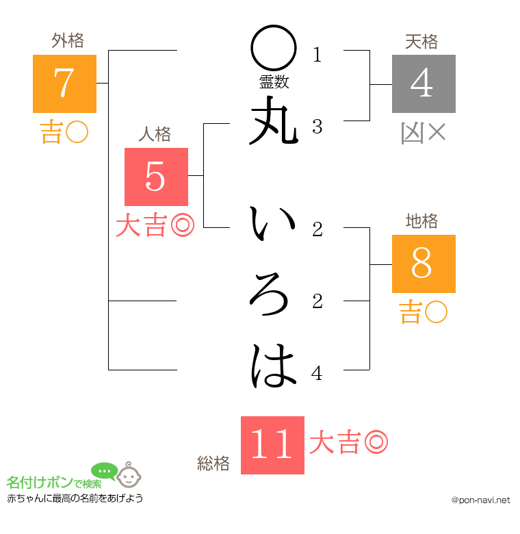 丸 いろはさんの姓名判断結果