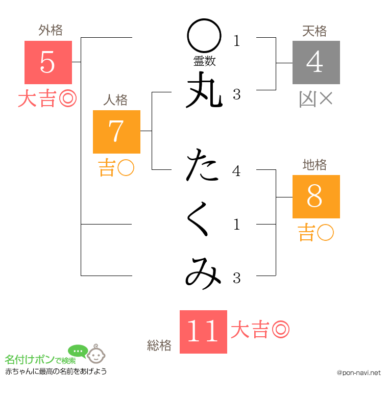 丸 たくみさんの姓名判断結果