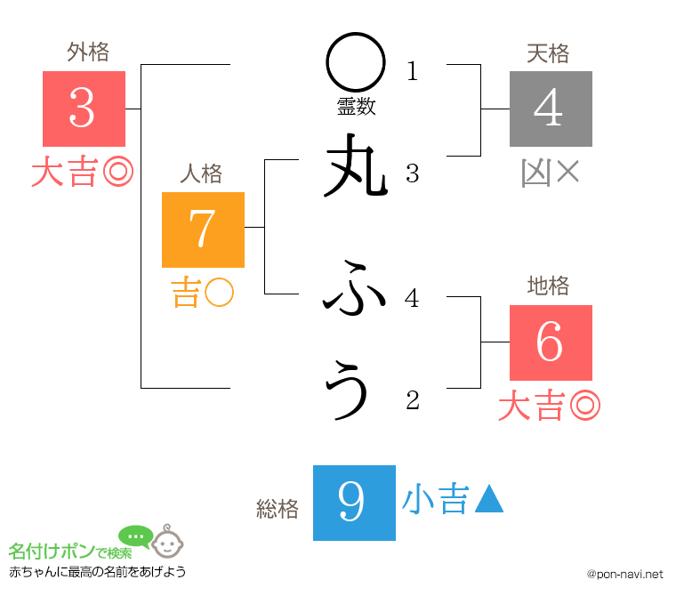 丸 ふうさんの姓名判断結果
