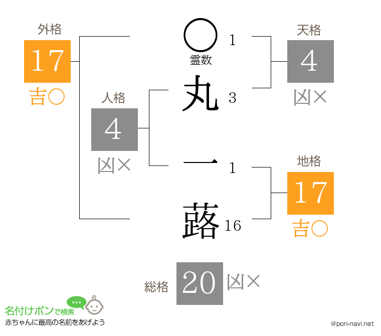 丸 一蕗さんの姓名判断結果