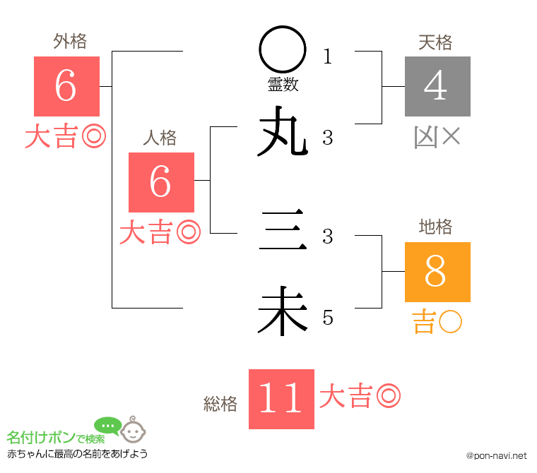 丸 三未さんの姓名判断結果
