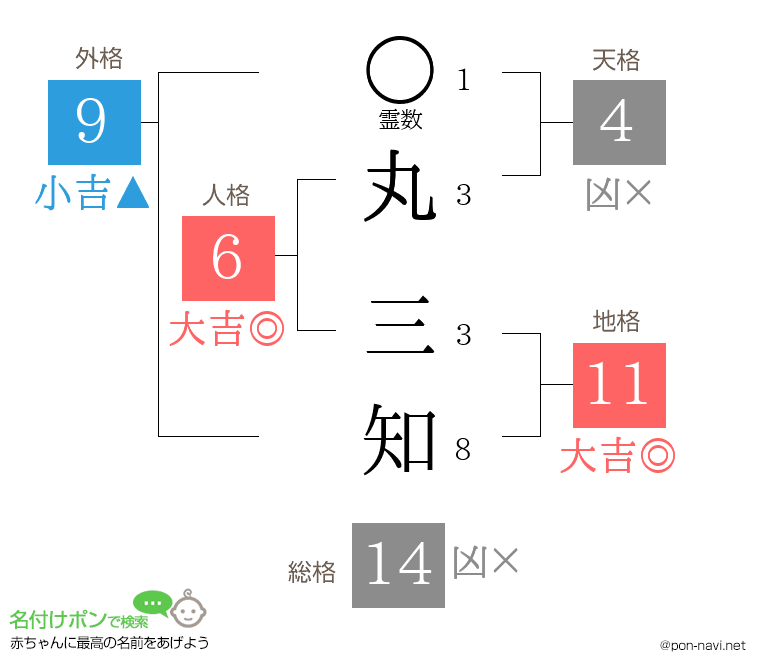 丸 三知さんの姓名判断結果