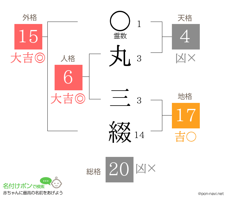 丸 三綴さんの姓名判断結果