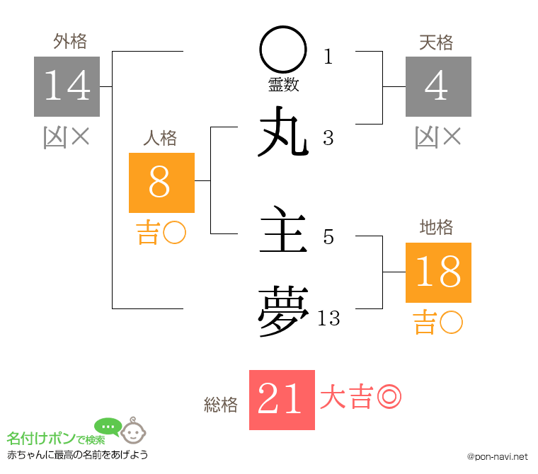 丸 主夢さんの姓名判断結果