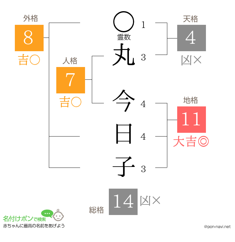丸 今日子さんの姓名判断結果