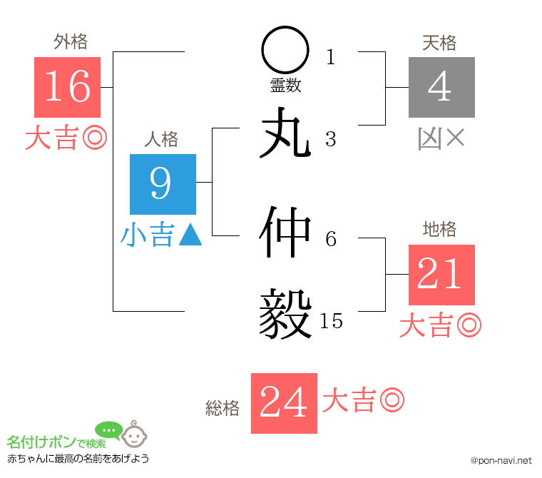丸 仲毅さんの姓名判断結果