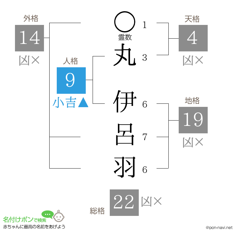 丸 伊呂羽さんの姓名判断結果