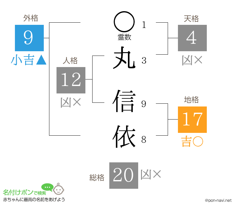 丸 信依さんの姓名判断結果