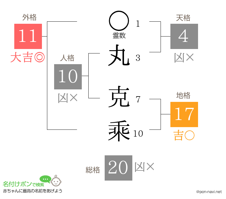 丸 克乘さんの姓名判断結果
