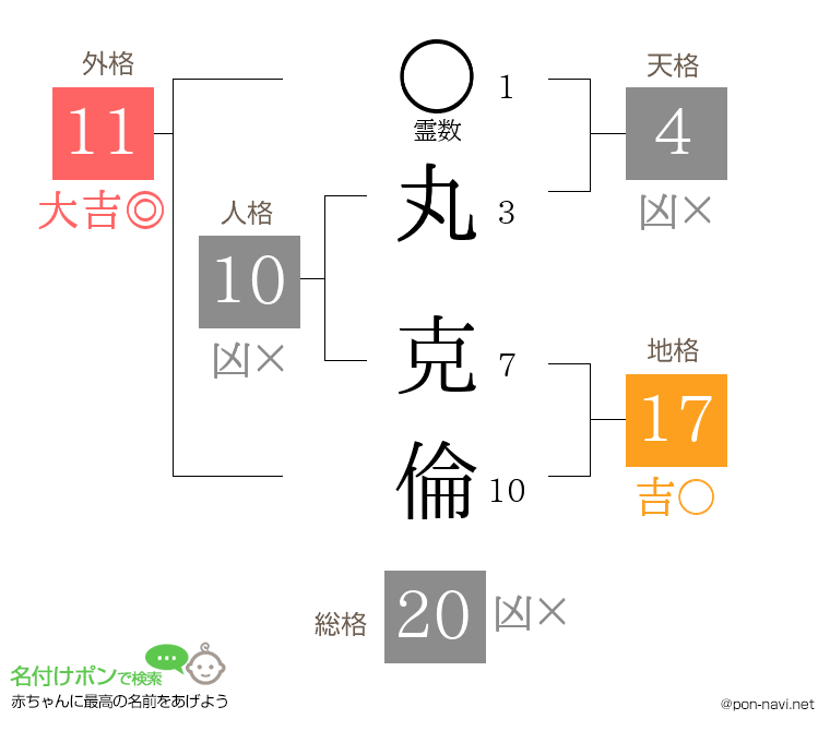 丸 克倫さんの姓名判断結果