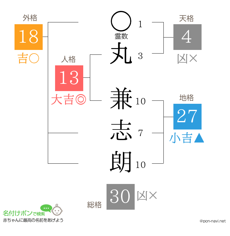丸 兼志朗さんの姓名判断結果