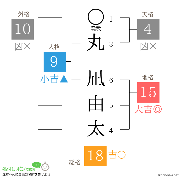 丸 凪由太さんの姓名判断結果