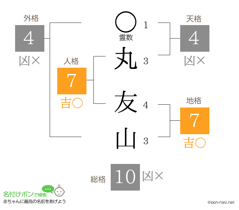 丸 友山さんの姓名判断結果