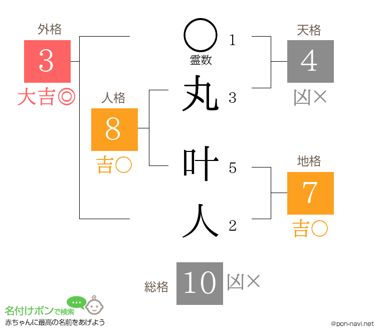 丸 叶人さんの姓名判断結果