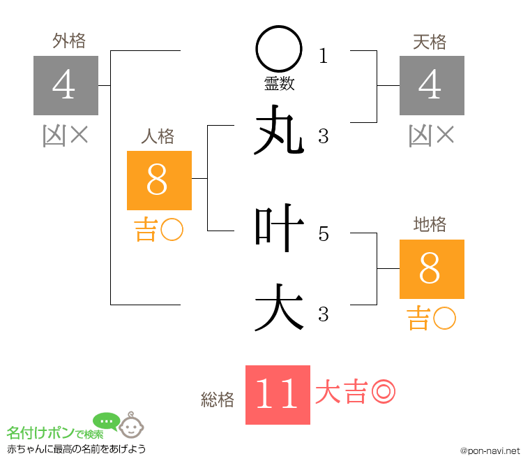 丸 叶大さんの姓名判断結果