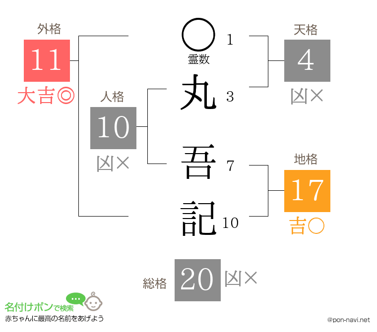 丸 吾記さんの姓名判断結果