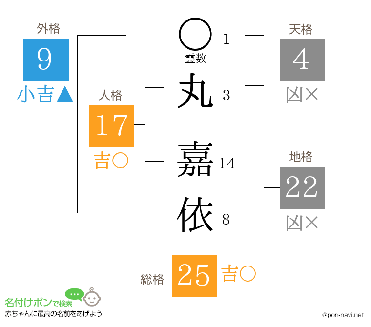 丸 嘉依さんの姓名判断結果
