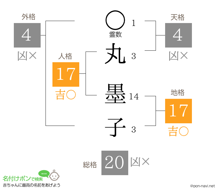 丸 墨子さんの姓名判断結果