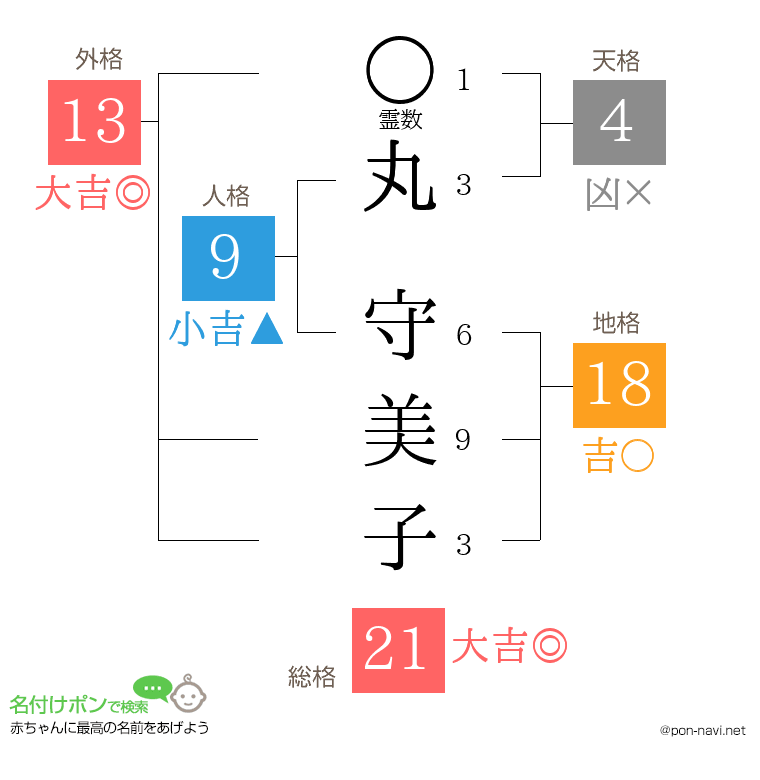 丸 守美子さんの姓名判断結果