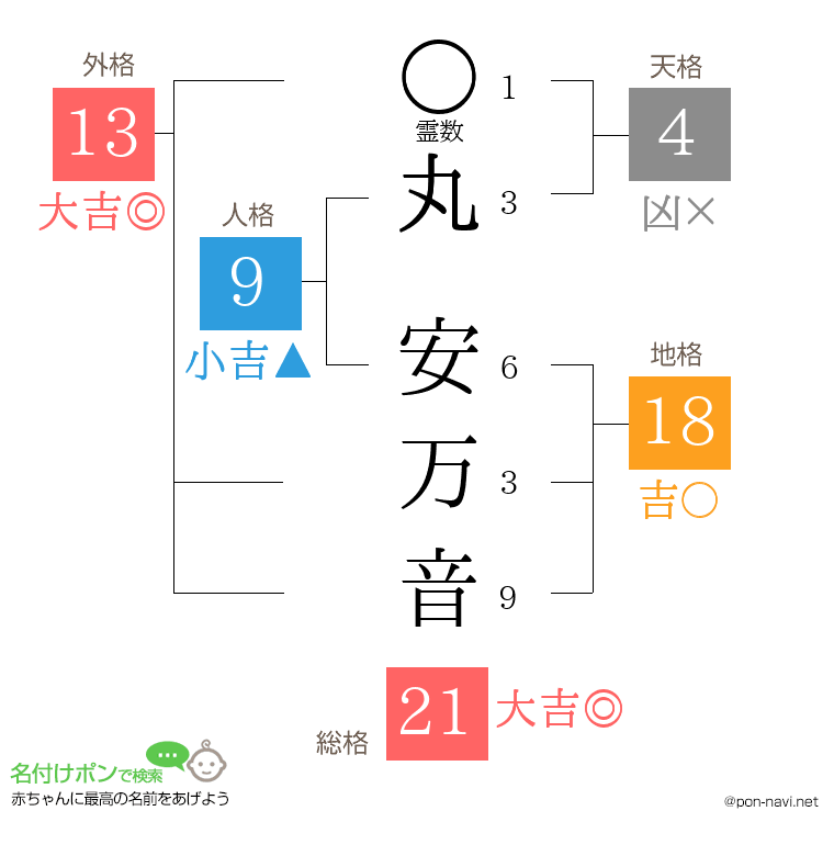 丸 安万音さんの姓名判断結果