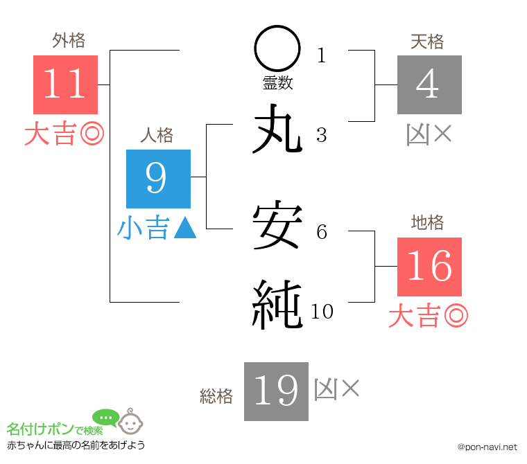 丸 安純さんの姓名判断結果