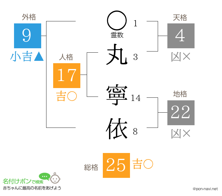 丸 寧依さんの姓名判断結果