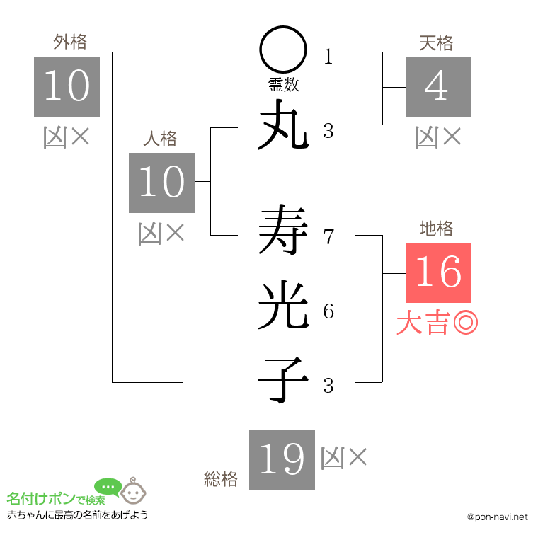 丸 寿光子さんの姓名判断結果