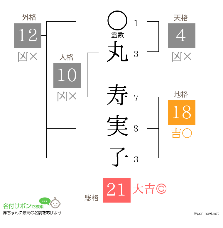 丸 寿実子さんの姓名判断結果