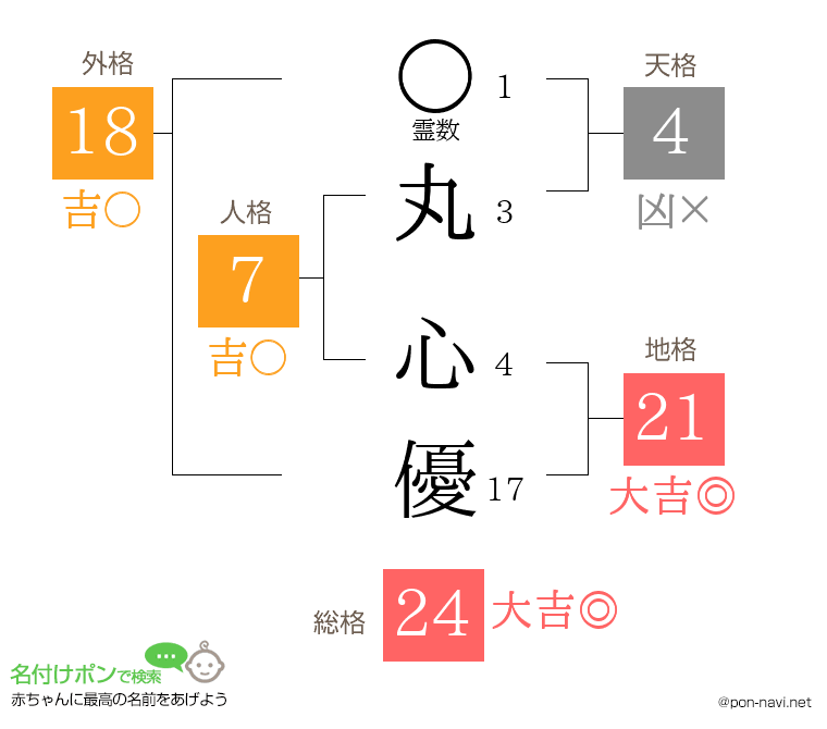 丸 心優さんの姓名判断結果