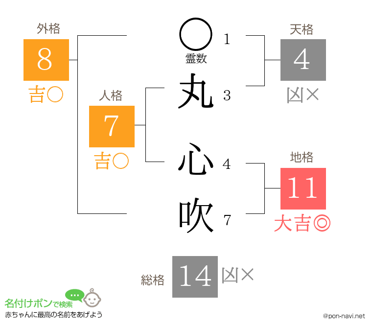 丸 心吹さんの姓名判断結果
