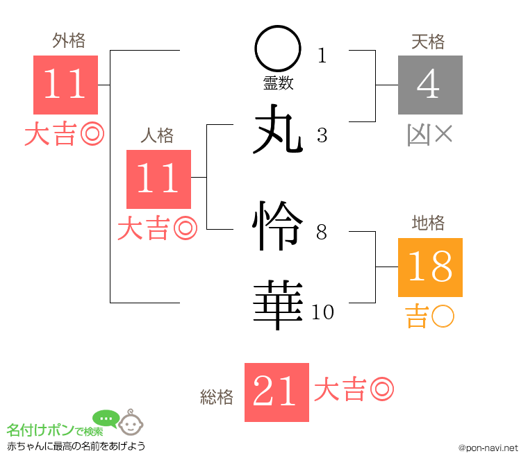 丸 怜華さんの姓名判断結果
