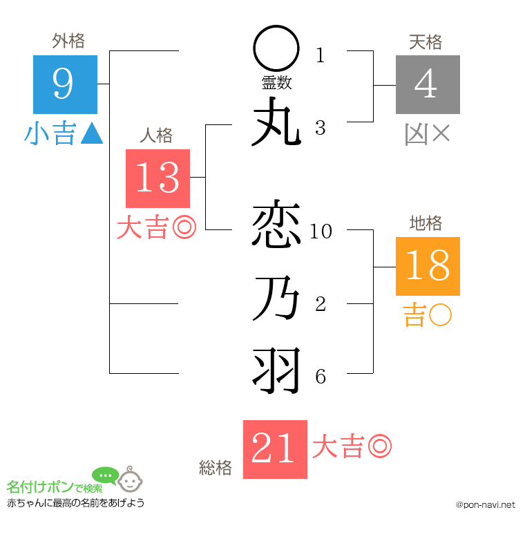 丸 恋乃羽さんの姓名判断結果